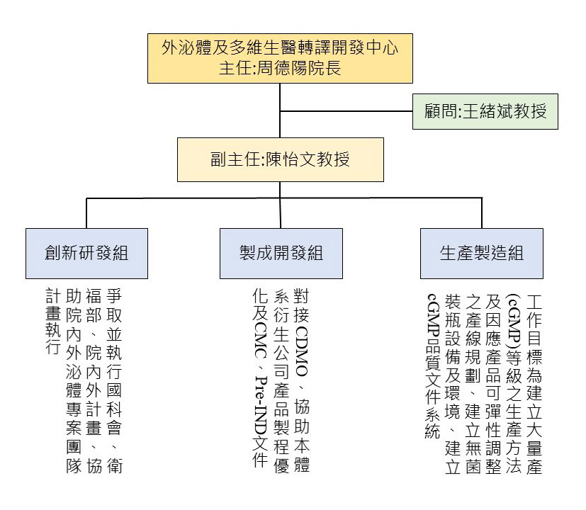 The center organization chart